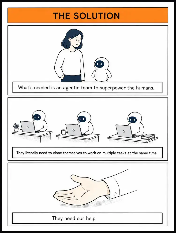 The solution: what's needed is an agentic team to superpower the humans; they literally need to clone themselves to work on multiple tasks at the same time; they need our help.